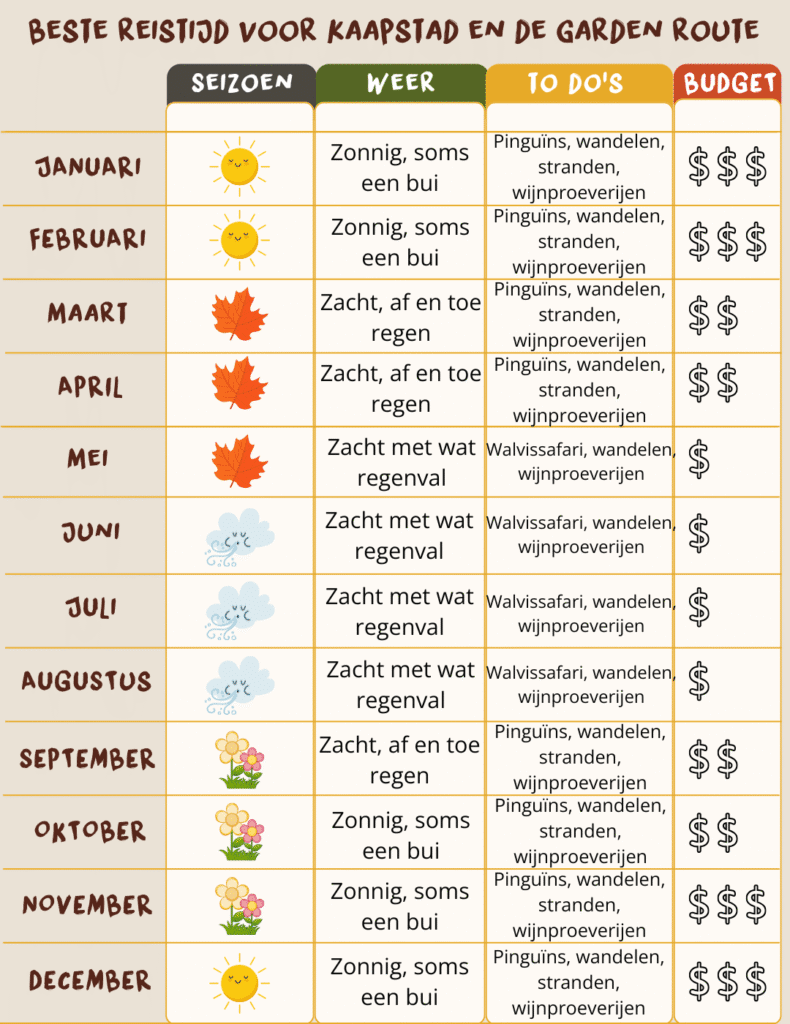 Beste reistijd Kaapstad & De Garden Route