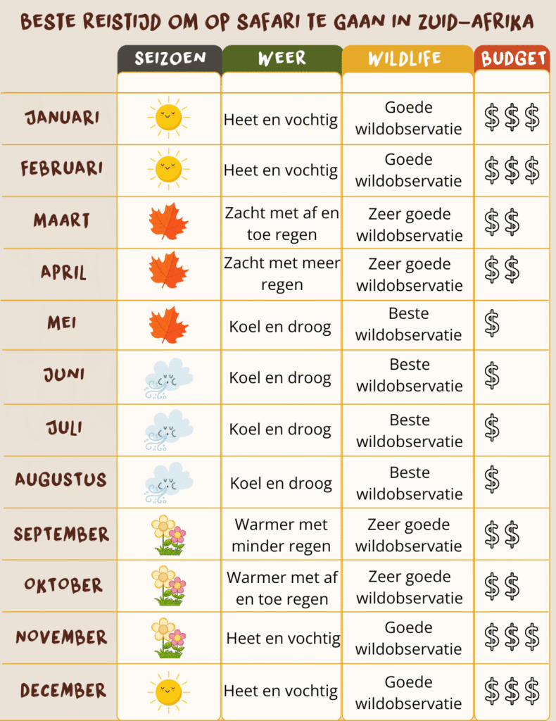 Beste reistijd safari Zuid-Afrika